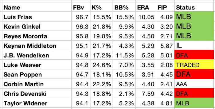 Hardest throwers to appear in Diamondbacks bullpen 2022